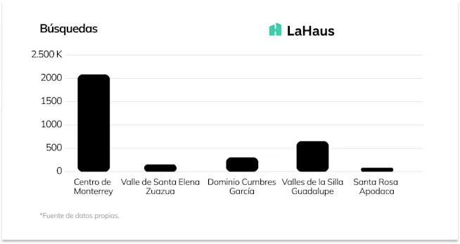 WII Where to invest index - Búsquedas La Haus Monterrey