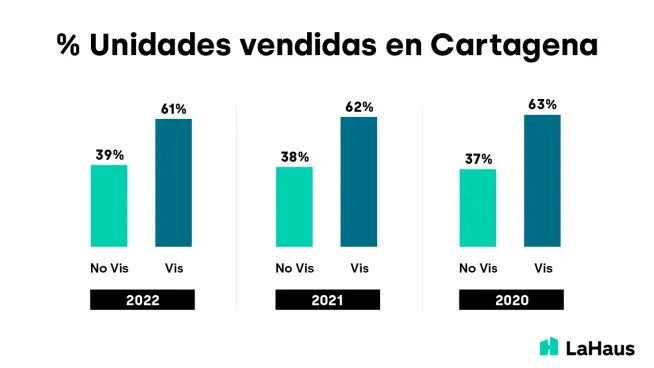 Cinco ciudades de Colombia en las que  se impuso la construcción VIS en 2022