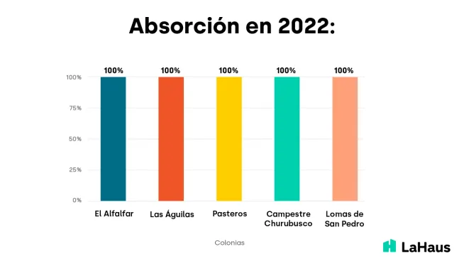 Absorción Las 5 mejores colonias de Ciudad de México para inversión inmobiliaria durante 2022