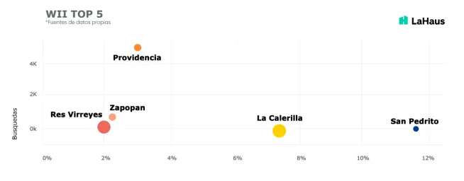 Lahaus-Septiembre-WII-Top5-jalisco