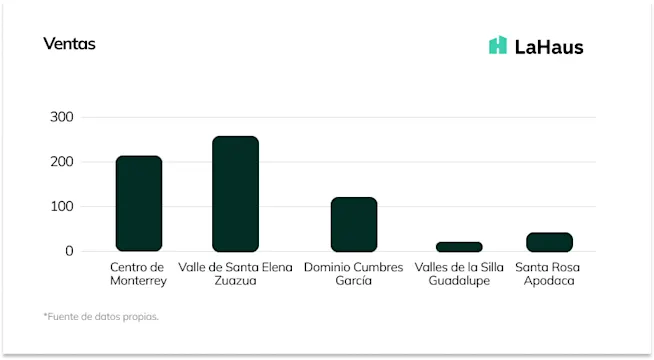 WII Where to invest index  - Ventas La Haus Monterrey