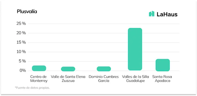 WII Plusvalía - Monterrey LaHaus