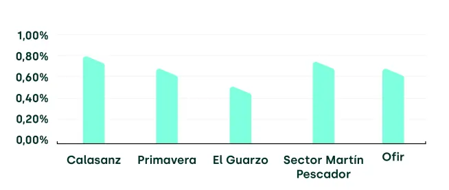 Valorización - Invertir en casas - La Haus