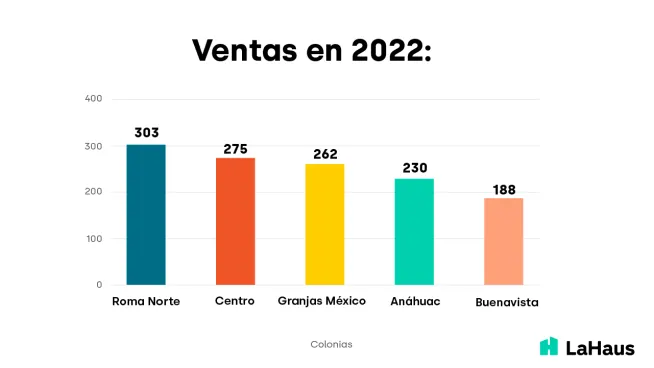 Las 5 mejores colonias de Ciudad de México para inversión inmobiliaria durante 2022