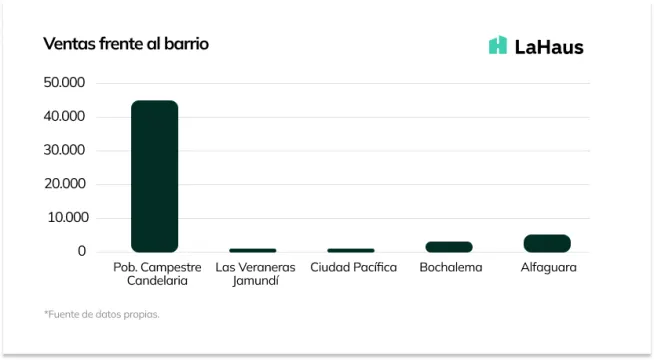 Ventas Cali Q1 2022 - LaHaus