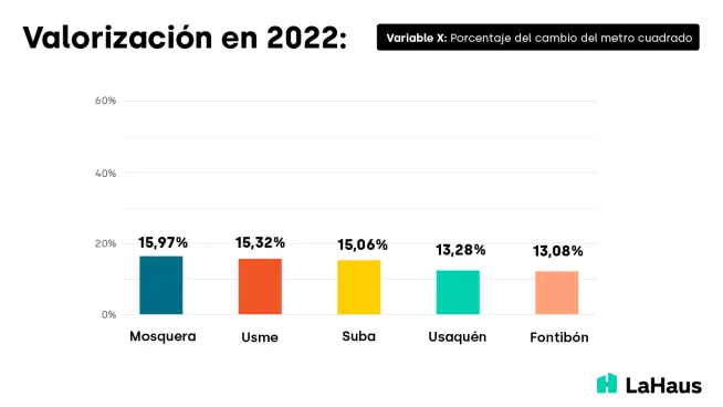 valorizacion-where-to-invest-bogota-2022