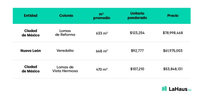 Conoce el precio del metro cuadrado en México para 2023 | La Haus