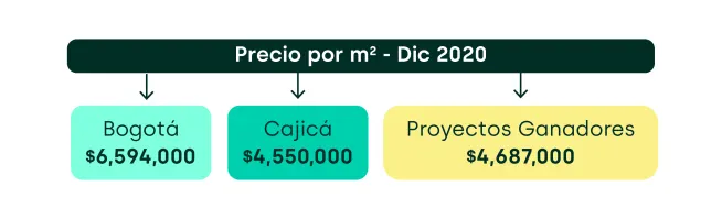 Valor metro cuadrado Cajicá vs. Bogotá - La Haus