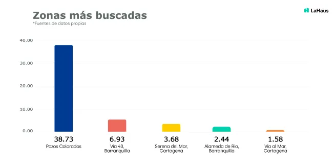 zonas-mas-buscadas-2022