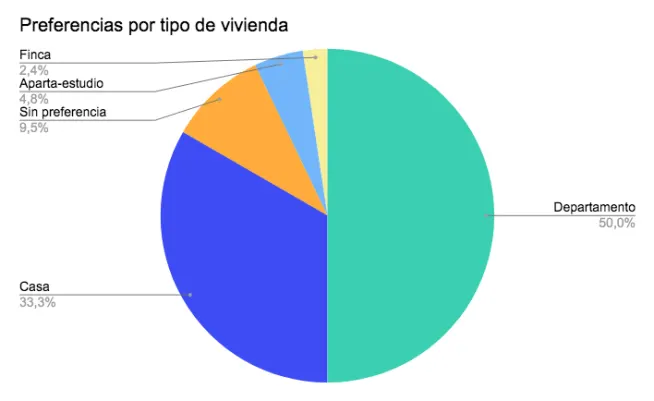 Preferencias por tipo de vivienda en México - La Haus