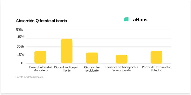 Absorción-Caribe-Q1 2022 - LaHaus