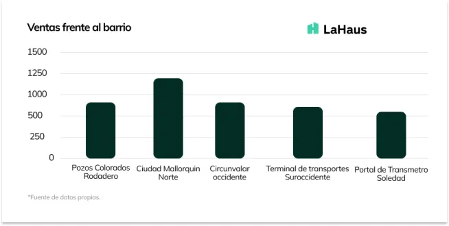 Ventas-Caribe-Q1 2022 - LaHaus