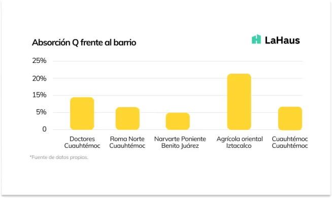 Absorción primer trimestre del 2022 | LaHaus