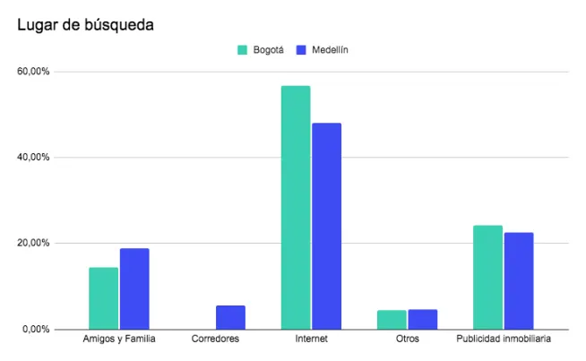 Formas de buscar vivienda en Colombia - La Haus