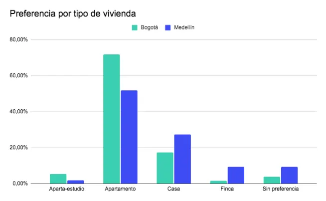 Preferencias por tipo de vivienda en Colombia- La Haus