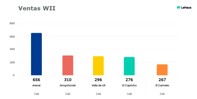 Ventas Cali Q12022