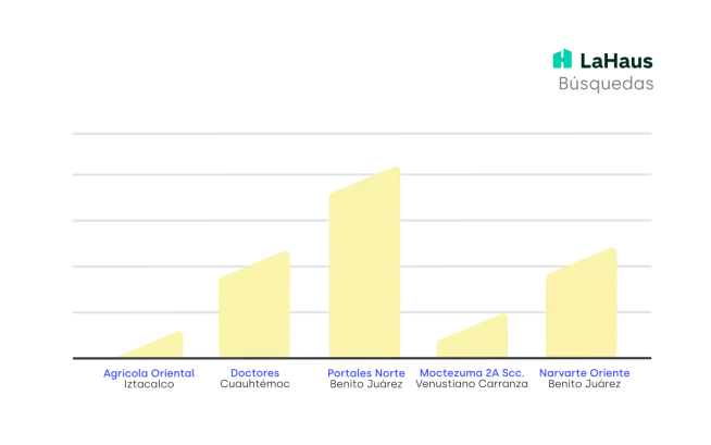 Búsquedas en Ciudad de México en el último trimestre 2021-La Haus