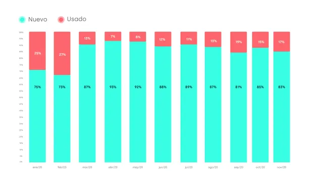 Tendencias de búsqueda de vivienda propia por estado 2020 - La Haus