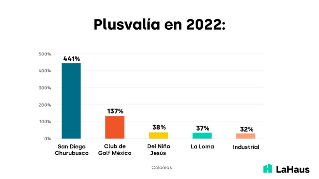 Las 5 mejores colonias de Ciudad de México para inversión inmobiliaria durante 2022