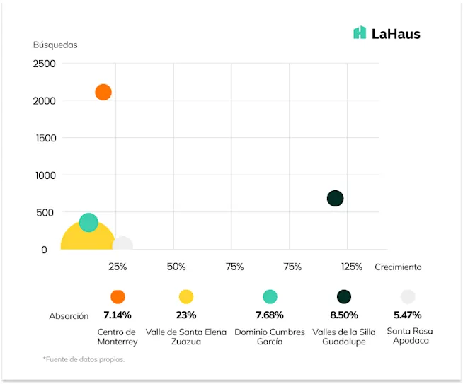 WII Where to invest index LaHaus Monterrey