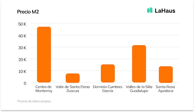 Precio M2 - WII - Where to invest index -  La Haus Monterrey 1Q 2022
