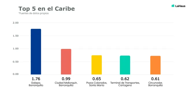 top-5-where-to-invest-caribe-2022