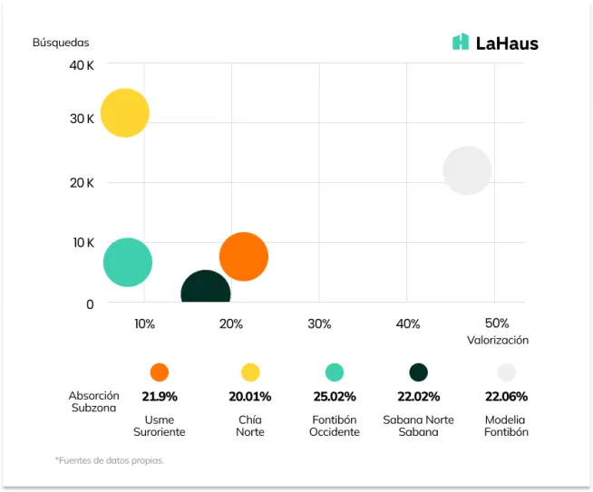 WII Where to invest index para Bogotá Q1 2022