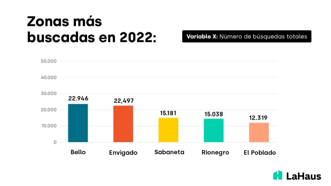 zonas-mas-buscadas-medellin-2022