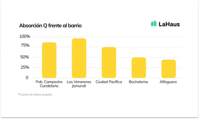 Absorción Cali  2022 Q1- LaHaus