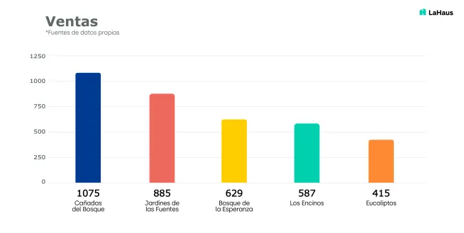 Guadalajara: top 5 de zonas para invertir en 2022 | La Haus