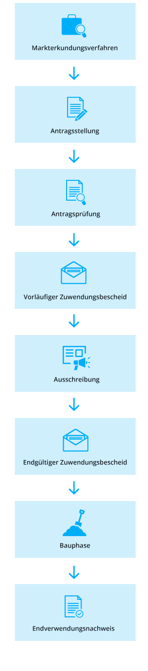 Deutsche Glasfaser Infografik Verfahrensablauf Mobile
