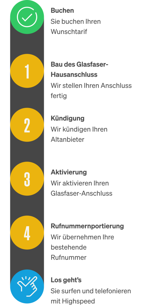 Deutsche Glasfaser Infografik Buchungsflow 3 Mobile