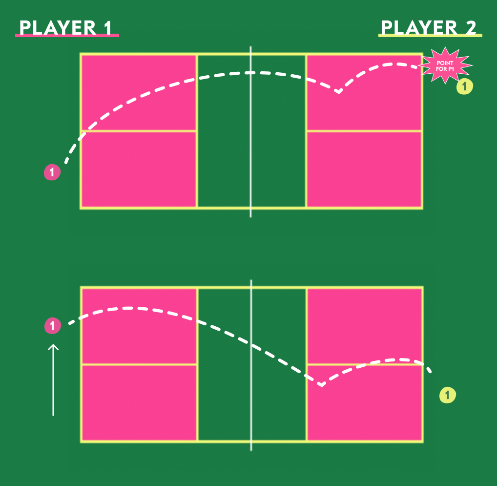 Pickleball - Singles Service Sequence