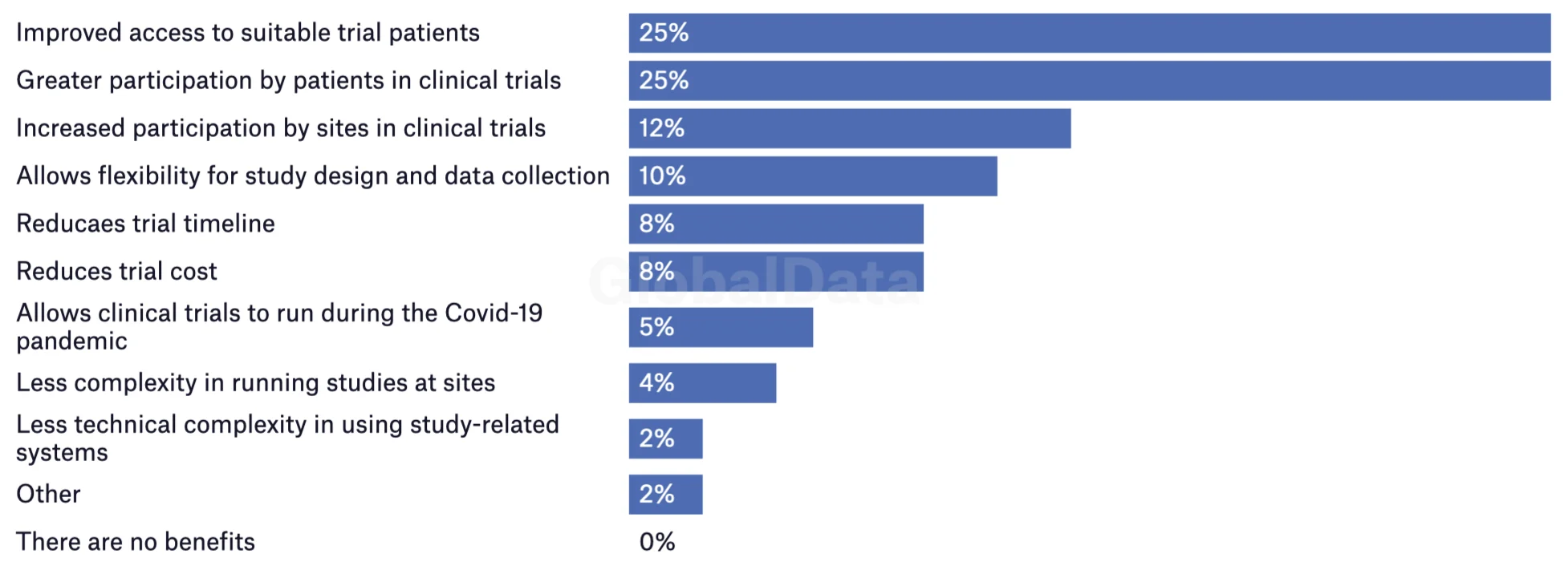 Perceived benefits of decentralised trials for future users
Survey fielded June 29 2022 to July 28 2022