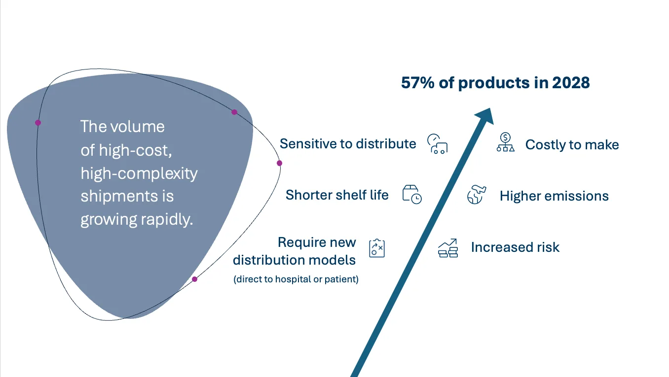 The volume​ of high-cost, ​high-complexity shipments is ​growing rapidly.​