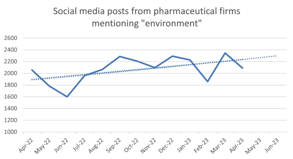Social media posts from pharmaceutical firms mentioning environment 
