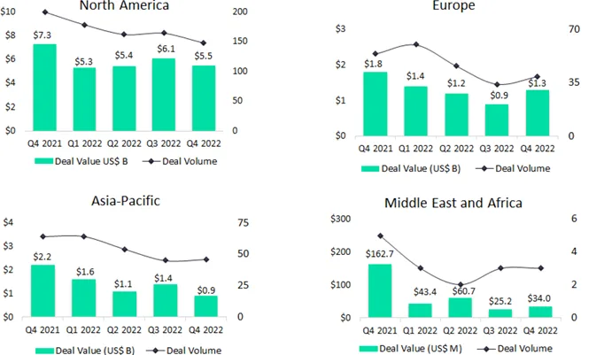 Figure 3: Investment activity in the pharmaceutical industry by region. Source: GlobalData.