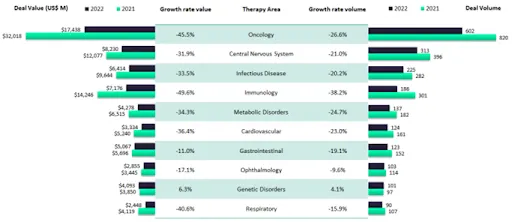 Figure 4: Investment activity in the pharmaceutical industry by therapy area. Source: GlobalData.