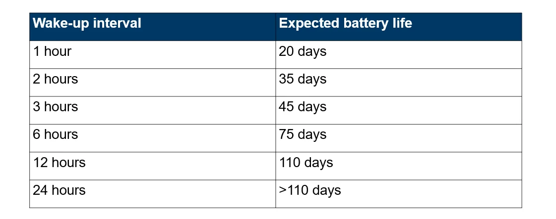 Image: expected battery life of a logger