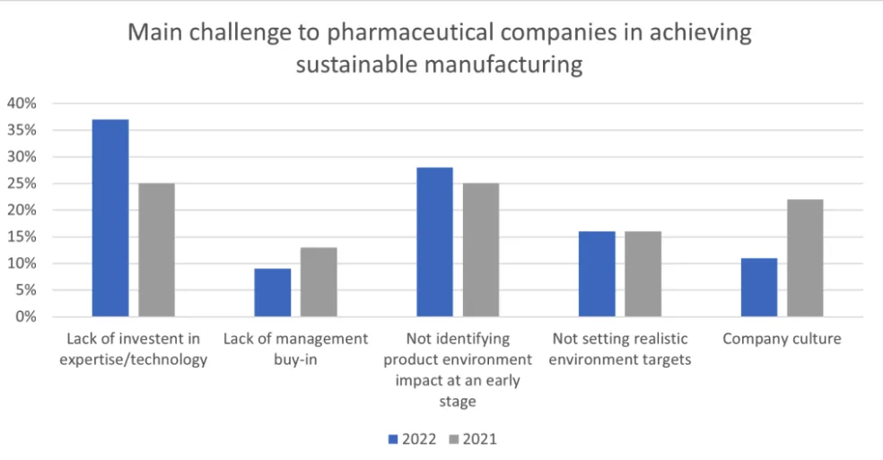 Main challenge to pharmaceutical firms in achieving sustainable manufacturing 