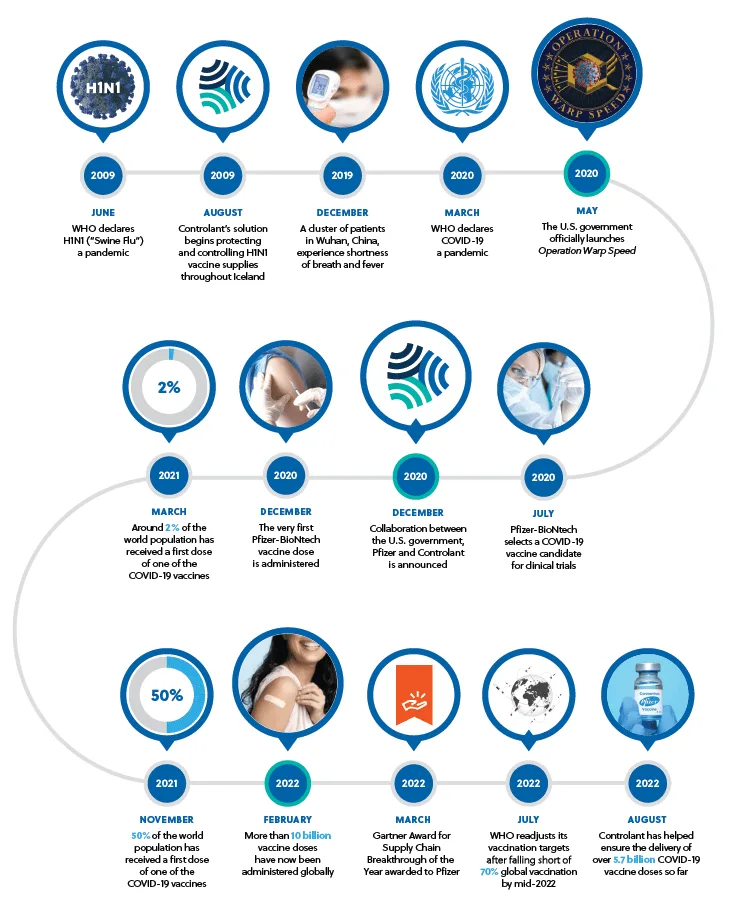 This infographic shows the timeline for the COVID-19 response in a timeline format.