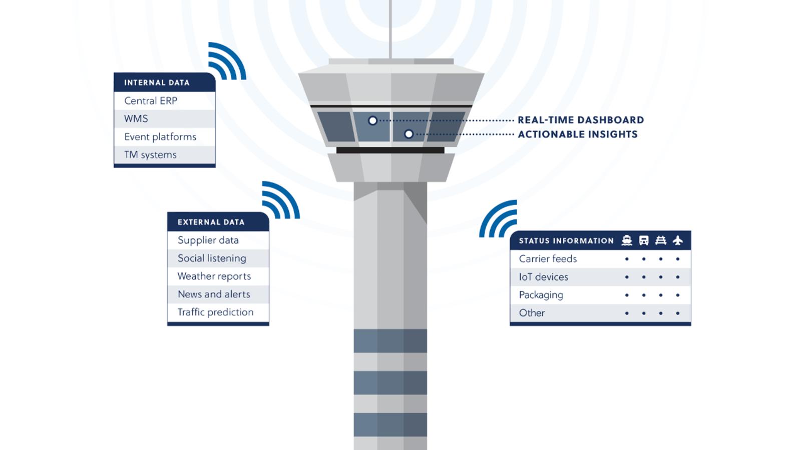 The real-time control tower: A critical capability for a connected and ...