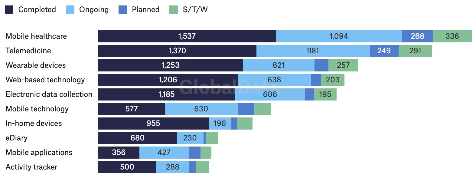 Number of virtual trials by September 1, 2022