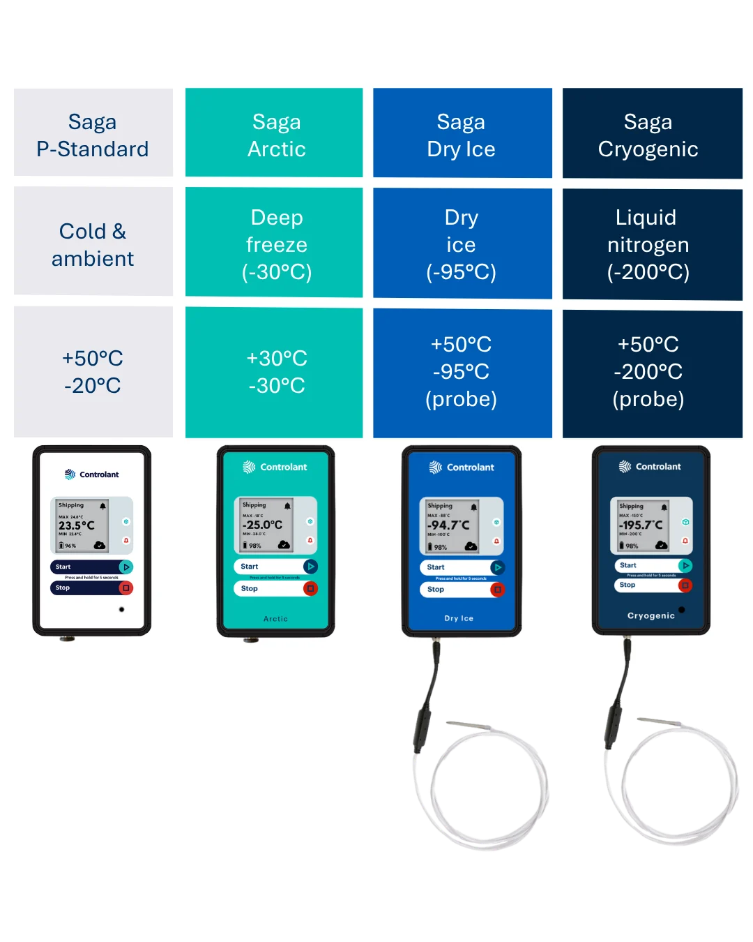 Range of Saga devices down to -200°C