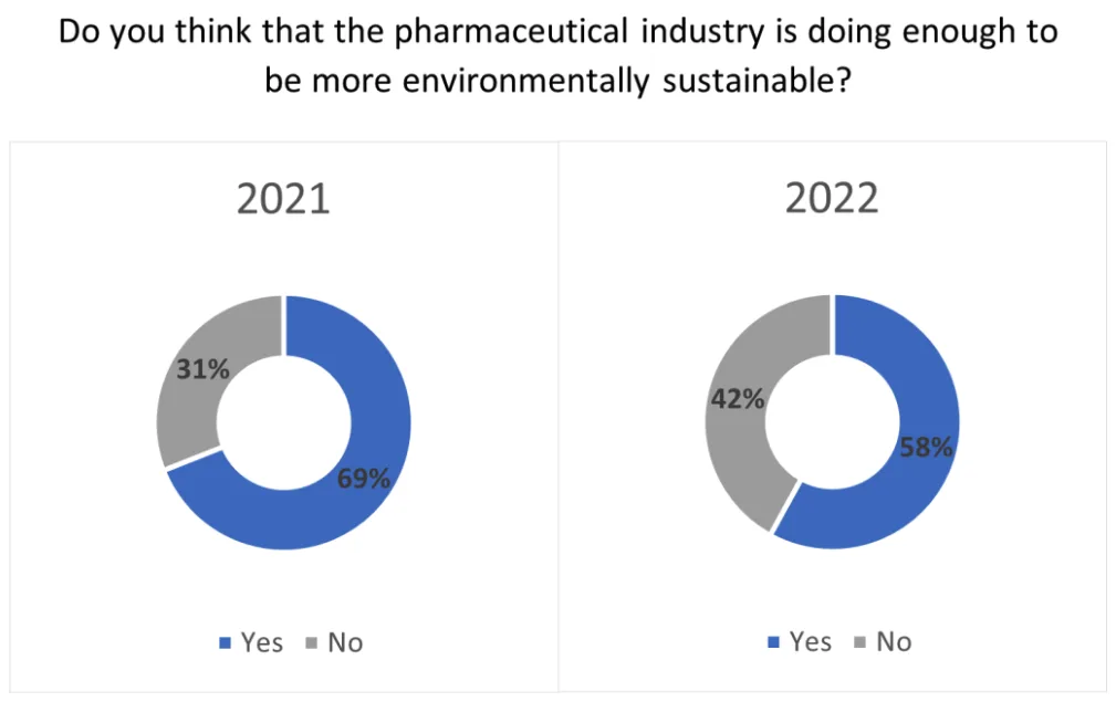 Do you think that the pharmaceutical industry is doing enough to be more environmentally sustainable Survey of pharmaceutical industry business decision makers 