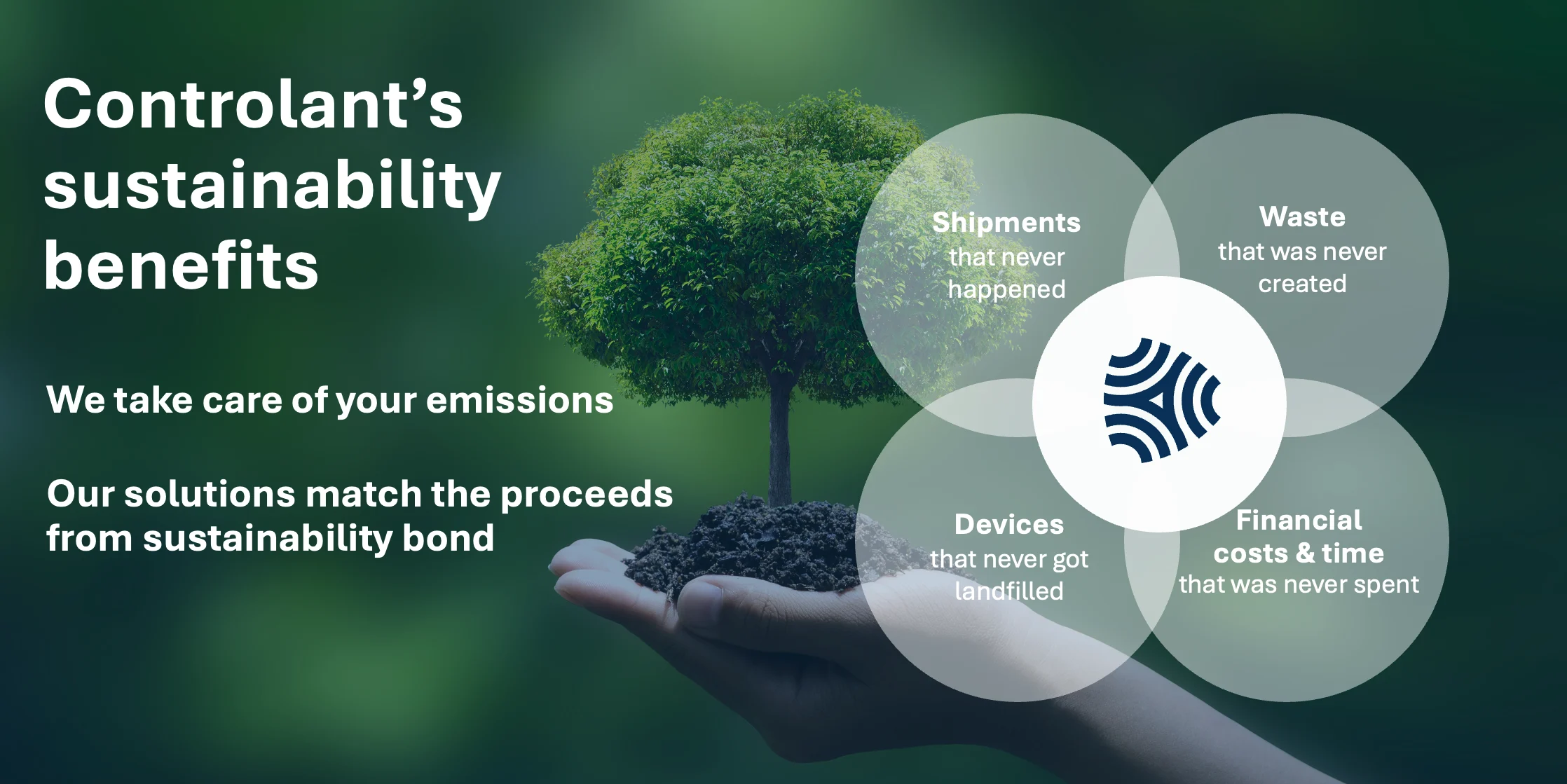 This image highlights Controlant’s sustainability benefits through operations and . On the left, text emphasizes emission care and alignment with sustainability bonds. The right features a four-part Venn diagram, listing: “Shipments that never happened,” “Waste that was never created,” “Devices that never got landfilled,” and “Financial costs & time that was never spent.” At the center is the Controlant logo, set against the background of a hand holding a tree, symbolizing environmental commitment for pharmaceutical supply chains.