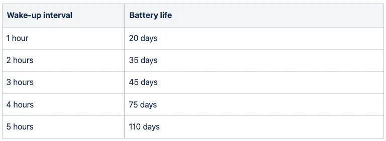 A table detailing the battery life of Controlant Saga loggers.