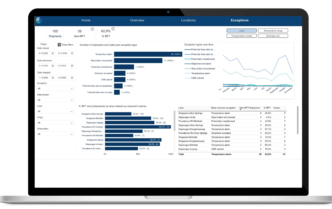 Exceptions snapshot from Right First Time dashboard