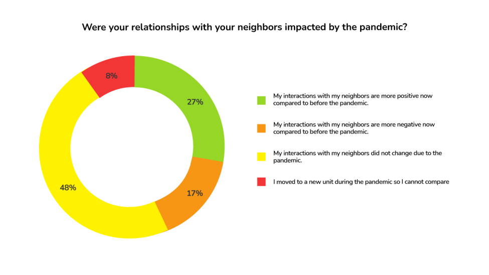 ApartmentAdvisor Survey: Pandemic Impact on Relationships with Neighbors