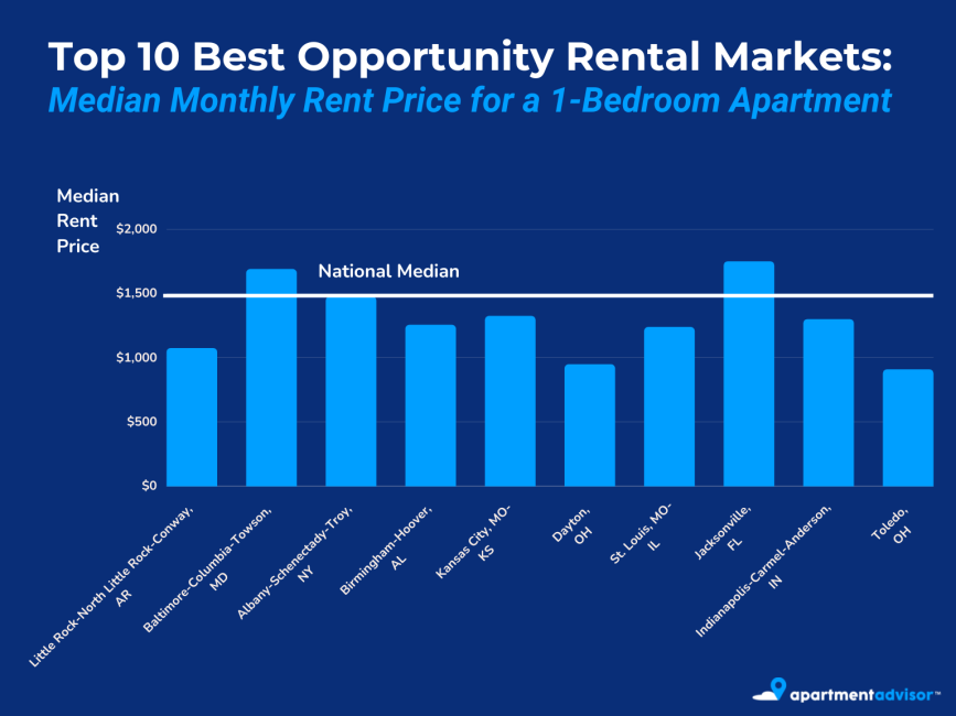 How our top 10 Best Opportunity Rental Markets compare to the national median in terms of monthly rent price for a one-bedroom apartment.